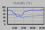 Humidity Graph Thumbnail