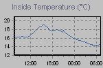 Inside Temperature Graph Thumbnail