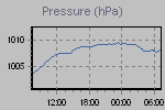 Pressure Graph Thumbnail