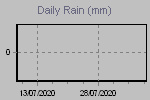 Daily Rain Graph Thumbnail