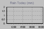 Today's Rainfall Graph Thumbnail