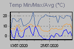 Temp Min/Max Graph Thumbnail