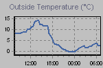 Temperature Graph Thumbnail