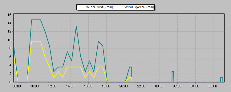 Weather Graphs