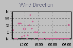 Wind Direction Thumbnail