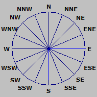 Wind Rose