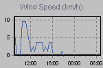 Wind Graph Thumbnail